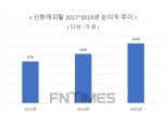 ‘저금리 효과’ 신한캐피탈 기업금융 성장세 지속