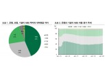 안심전환MBS 일부 미매각에도 우려는 금물 - DB금투