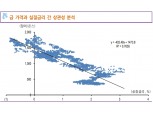 향후 실질금리 하락이 금 가격 추가 상승 요인될 듯 - 신금투