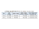 지난해 주택연금 가입자 1.1만명 늘어 연말기준 7.1만명..주택가격 3억, 월수령액 100만원 수준