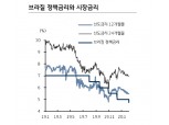 브라질 금리인하 사이클 종료..시장금리 추가하락 가능성 낮고 헤알화 점진적 강세 예상 - KB證