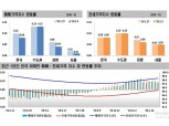 서울 아파트값 상승폭 7주 연속 감소세, 강남 아파트값 0.01% 하락