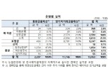 잠든 돈 1조3953억원, '숨은 금융자산 찾기'로 주인 품에