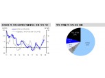 미국채, 향후 중국·일본 투자수요 견조할 것으로 전망 - 신금투