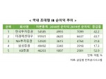 한투증권 초대형 IB 순익 '톱'…미래대우 바짝 추격
