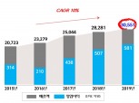 CJ프레시웨이, 단체급식 업계 첫 '3조 클럽' 입성