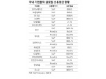 글로벌 신평사들의 국내기업 신용등급 하향, 신용스프레드 하단 높이는 요인 - KB證