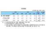 1월 은행 가계대출 3.7조 증가해 전년비 증가폭 확대...안심전환대출 전환수요 증가가 원인