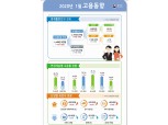 1월 취업자 56만 6천명 대폭 증가..실업률은 4.1%로 0.4%p 하락 (1보)
