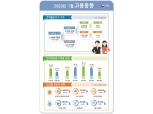 1월 취업자 56만 6천명 대폭 증가..실업률은 4.1%로 0.4%p 하락 (상보)