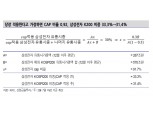 삼성전자 CAP 적용이 주가에 미치는 영향 생각보다 작을 것 - 신금투