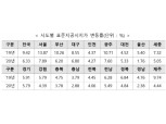 전국 표준 공시지가 6.33% 상승, 전년대비 3.09%p 하락…서울 7.89%