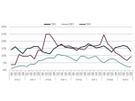 작년 오피스 거래규모 2년 연속 11조원 돌파…4분기 서울 프라임 오피스 공실률 8.8%