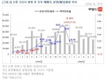 "부동산·분양시장 위축, 코로나19보다 12.16 대책·분양가 상한제에 더 민감"