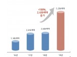 [2019 건설사 실적] 금호산업 영업이익 556억원, 전년比 32%↑…올해 주택 공급 2배 증가