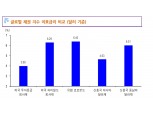 지난해 유럽 코코본드 지수 투자수익률 15% 달해...발행사 펀더멘털 분석 중요 - 신금투