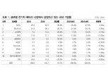 글로벌신용도 하락 기업 회사채 수요 견조..해외 신평사 등급조정에 섣부르게 반응 말아야 - DB금투