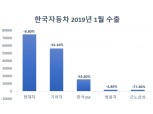 한국車, 지난달 수출액 -22%…"SUV·친환경차 판매는 긍정적"