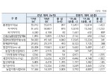 NH농협은행, 2019년 순이익 1조 5171억 기록…역대 ‘최고 실적’ 달성