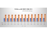 서울 아파트 평당 매매가 3000만 원 육박…전년대비 9.2% 급증