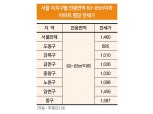 [부동산은 계획이다 ④ 30대] 도봉구 85㎡ 이하 매매가, 서울 평균 절반
