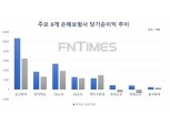 지난해 주요 8개 손보사 순이익 9500억원 감소