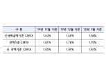 1월 신규취급액 코픽스 1.54%…전월比 0.06%p 감소
