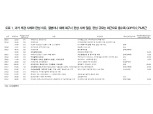 추경 실시한다면 그 규모는 10~15조원 예상..적자국채 7~12조원 발행 전망 - DB금투