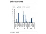 기업 실적부진 따른 신용등급 하락 이어질 것..A급 이하 투자매력 낮아 - KB證