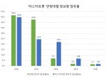 트로트로 전 세대 소통 미스터트롯, 미스트롯 시청자 관심도 빅데이터 조사