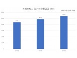 손보사 장기해약환급금 역대 최대… 저성장·경기침체 영향