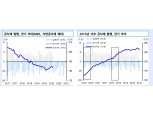 크레딧 시장 당분간 답답한 흐름 불가피할 것..발행 상반기 집중 - 신금투