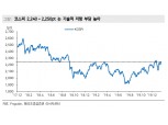 코스피 2,250선 부근은 코로나 아니더라도 강력한 저항선..핵심 7종목이 주가지수 좌우 - 메리츠證