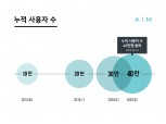 자산관리 플랫폼 에임, 누적 사용자수 40만명 돌파