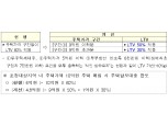 금융당국 수원·안양·의왕 돈줄 조인다…조정대상지역 주담대 LTV 강화