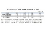 주금공, 3월부터 보금자리론 금리 20bp 인하
