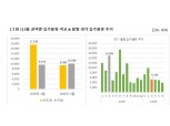 3월 수도권 아파트 총 9,386세대 입주…전년동월 대비 절반 수준