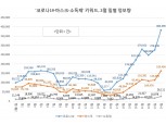 "온라인도 코로나19가 지배" 코로나19, 마스크, 소독제 게시물 폭증