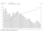 이지스-대신 "금리와 서울 오피스가격 반비례 흐름 지속..작년 매매가 상승률 2018년 대비 크게 둔화"
