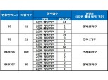 서귀포 동흥동 센트레빌, 전 평형 청약 미달…잔여 85가구