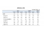 한은, 올해 성장률 2.1%로 0.2%p 하향 조정..코로나19로 성장세 일시 위축