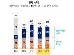 미래에셋생명 지난해 순익 33.5% 증가…'투트랙 전략' 효과