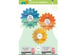 1월 광공업생산 전월비 -1.3%, 전년비 -2.4%로 부진 (1보)