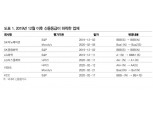 회사채 시장 우려 증가 속 상위등급 여전채 투자 유리 - DB금투