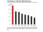 코로나19 미국 확산시 의료정책 관심 높아져 트럼프 재선에 악재 - SK證