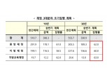 정부 "상반기 내 재정3대분야 조기집행 최대한 앞당겨 추진"