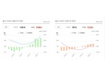 서울 아파트 전세가율 55.6%로 7년만 최저…매매가 상승 전셋값이 못따라잡아