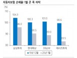 손보사들 코로나19 영향 자동차보험 손해율 '뚝'