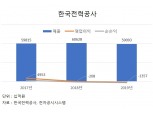 한전 지난해 1조3566억 영업손실... 2년 연속 적자