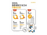 굿리치 “2030세대, 10명 중 8명 중고거래 경험”
